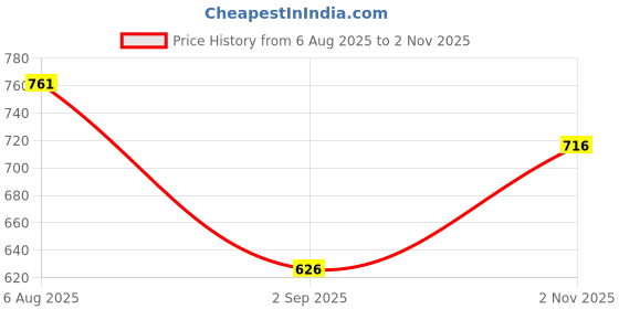tatacliq.com Monte Carlo Boys Navy Blue Striped T-Shirt monte carlo Price History Graph from 6 Aug 2025 to 2 Nov 2025