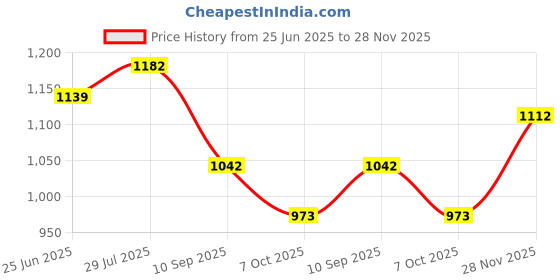 tatacliq.com Monte Carlo Boys Navy Blue Track Pants monte carlo Price History Graph from 25 Jun 2025 to 28 Nov 2025