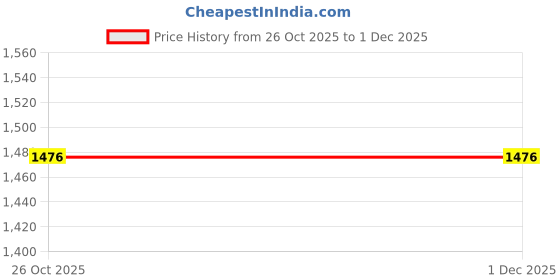 tatacliq.com Monte Carlo Boys Navy Blue Wool Blend Self Sweater monte carlo Price History Graph from 26 Oct 2025 to 1 Dec 2025
