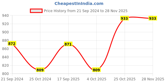 tatacliq.com Monte Carlo Boys Navy Camouflage Trackpants monte carlo Price History Graph from 21 Sep 2024 to 25 Nov 2025