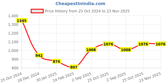 tatacliq.com Monte Carlo Boys Navy Cotton Printed Full Sleeves Sweaters & Cardigans monte carlo Price History Graph from 25 Oct 2024 to 23 Nov 2025