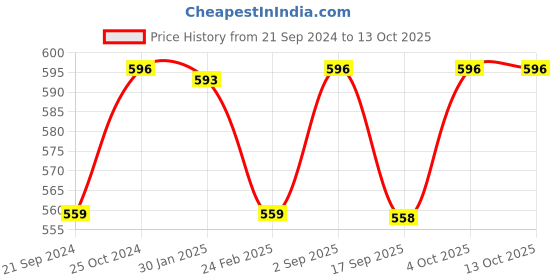 tatacliq.com Monte Carlo Boys Navy Printed Bermuda monte carlo Price History Graph from 21 Sep 2024 to 12 Oct 2025