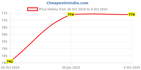 tatacliq.com Monte Carlo Boys Navy Printed T-Shirts monte carlo Price History Graph from 26 Oct 2024 to 4 Oct 2025
