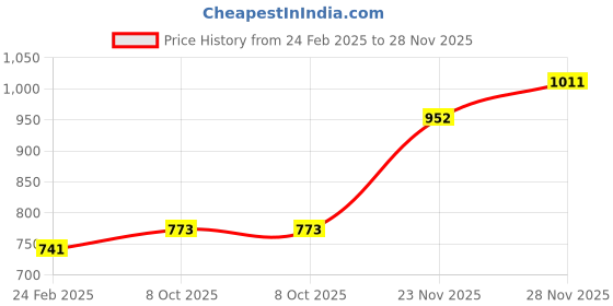 tatacliq.com Monte Carlo Boys Navy Printed T-Shirts monte carlo Price History Graph from 24 Feb 2025 to 28 Nov 2025