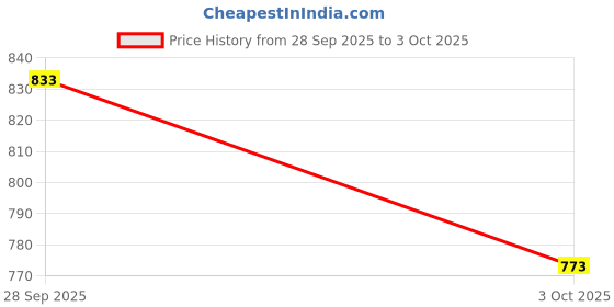tatacliq.com Monte Carlo Boys Navy Printed T-Shirts monte carlo Price History Graph from 28 Sep 2025 to 3 Oct 2025
