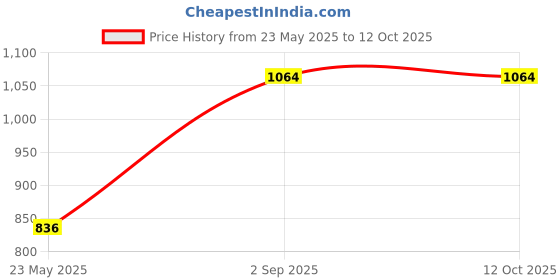 tatacliq.com Monte Carlo Boys Off White Cotton Self Sweater monte carlo Price History Graph from 23 May 2025 to 11 Oct 2025