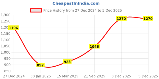 tatacliq.com Monte Carlo Boys Off White Printed Full Sleeves Sweatshirt monte carlo Price History Graph from 27 Dec 2024 to 3 Dec 2025