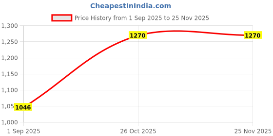 tatacliq.com Monte Carlo Boys Off White Printed Full Sleeves Sweatshirt monte carlo Price History Graph from 1 Sep 2025 to 25 Nov 2025