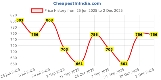 tatacliq.com Monte Carlo Boys Off White Printed T-Shirt monte carlo Price History Graph from 25 Jun 2025 to 2 Dec 2025