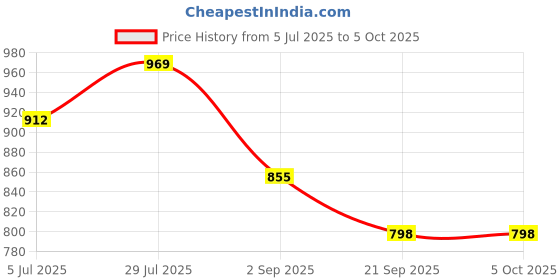 tatacliq.com Monte Carlo Boys Off White Printed T-Shirt monte carlo Price History Graph from 5 Jul 2025 to 4 Oct 2025