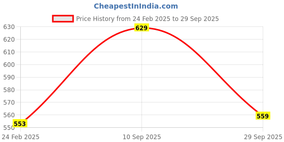 tatacliq.com Monte Carlo Boys Off White Textured T-Shirt monte carlo Price History Graph from 24 Feb 2025 to 29 Sep 2025