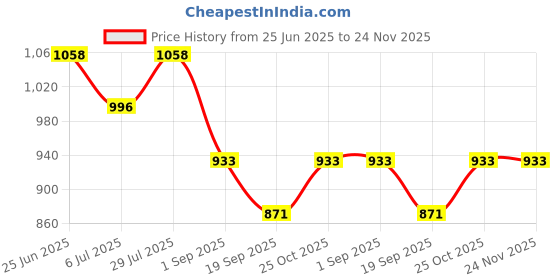 tatacliq.com Monte Carlo Boys Off White Track Pants monte carlo Price History Graph from 25 Jun 2025 to 23 Nov 2025