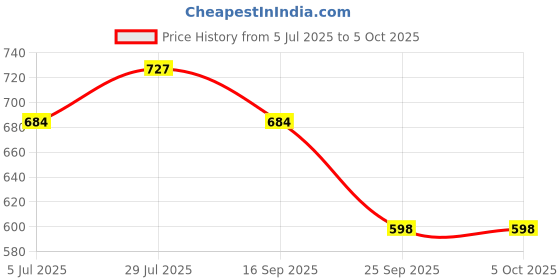 tatacliq.com Monte Carlo Boys Olive Printed Bermuda monte carlo Price History Graph from 5 Jul 2025 to 4 Oct 2025