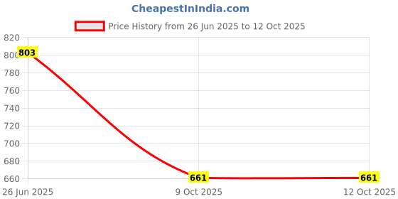 tatacliq.com Monte Carlo Boys Olive Printed Regular Fit Bermuda monte carlo Price History Graph from 26 Jun 2025 to 11 Oct 2025