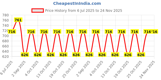 tatacliq.com Monte Carlo Boys Olive Printed Regular Fit T-Shirt monte carlo Price History Graph from 6 Jul 2025 to 24 Nov 2025