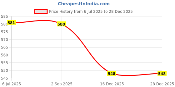 tatacliq.com Monte Carlo Boys Olive Printed Regular Fit T-Shirt monte carlo Price History Graph from 6 Jul 2025 to 28 Dec 2025