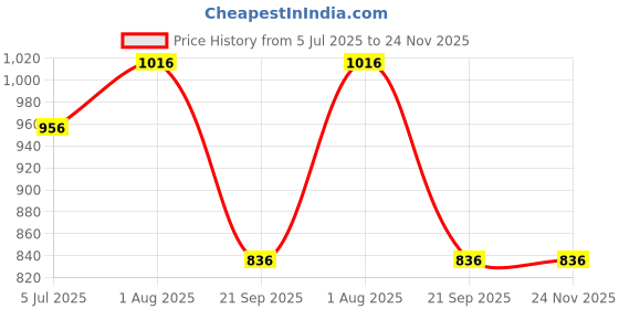 tatacliq.com Monte Carlo Boys Olive Track Pants monte carlo Price History Graph from 5 Jul 2025 to 24 Nov 2025