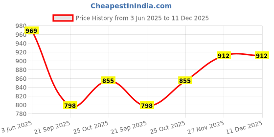 tatacliq.com Monte Carlo Boys Orange Printed Regular Fit T-Shirt monte carlo Price History Graph from 3 Jun 2025 to 11 Dec 2025