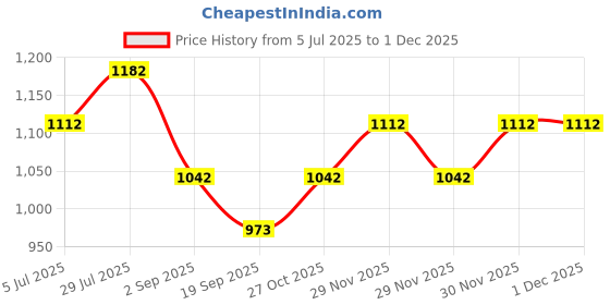 tatacliq.com Monte Carlo Boys Orange Track Pants monte carlo Price History Graph from 5 Jul 2025 to 30 Nov 2025