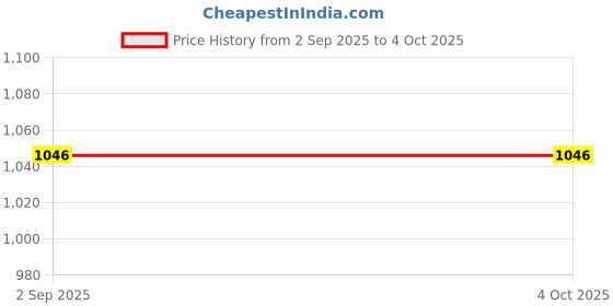 tatacliq.com Monte Carlo Boys Peach Cotton Blend Printed Sweatshirt monte carlo Price History Graph from 2 Sep 2025 to 4 Oct 2025