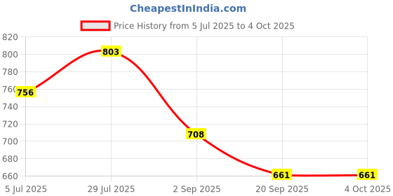 tatacliq.com Monte Carlo Boys Peach Printed Regular Fit T-Shirt monte carlo Price History Graph from 5 Jul 2025 to 4 Oct 2025