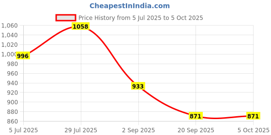 tatacliq.com Monte Carlo Boys Peach Printed Regular Fit T-Shirt monte carlo Price History Graph from 5 Jul 2025 to 4 Oct 2025
