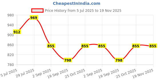 tatacliq.com Monte Carlo Boys Peach Printed T-Shirt monte carlo Price History Graph from 5 Jul 2025 to 19 Nov 2025
