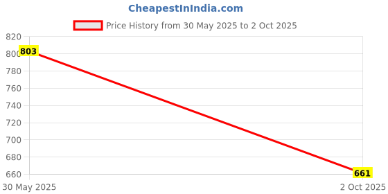 tatacliq.com Monte Carlo Boys Peach T-Shirt monte carlo Price History Graph from 30 May 2025 to 2 Oct 2025
