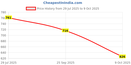 tatacliq.com Monte Carlo Boys Pink Cotton Printed T-Shirt monte carlo Price History Graph from 29 Jul 2025 to 9 Oct 2025