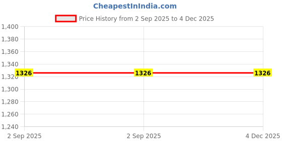 tatacliq.com Monte Carlo Boys Pink Cotton Self Sweater monte carlo Price History Graph from 2 Sep 2025 to 4 Dec 2025