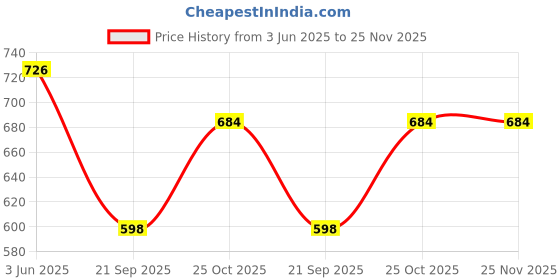 tatacliq.com Monte Carlo Boys Pink Printed Regular Fit T-Shirt monte carlo Price History Graph from 3 Jun 2025 to 24 Nov 2025