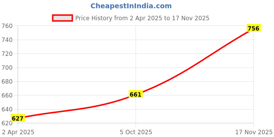 tatacliq.com Monte Carlo Boys Pink Printed T-Shirt monte carlo Price History Graph from 2 Apr 2025 to 17 Nov 2025