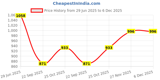 tatacliq.com Monte Carlo Boys Pink Printed T-Shirt monte carlo Price History Graph from 29 Jun 2025 to 5 Dec 2025