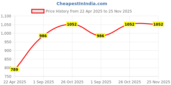tatacliq.com Monte Carlo Boys Printed Beige Round Neck Full Sleeve Sweatshirt monte carlo Price History Graph from 22 Apr 2025 to 25 Nov 2025