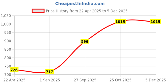 tatacliq.com Monte Carlo Boys Printed Black Round Neck Full Sleeve Sweatshirt monte carlo Price History Graph from 22 Apr 2025 to 4 Dec 2025