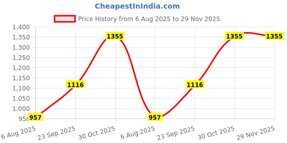 tatacliq.com Monte Carlo Boys Printed Black Round Neck Full Sleeve Sweatshirt monte carlo Price History Graph from 6 Aug 2025 to 29 Nov 2025