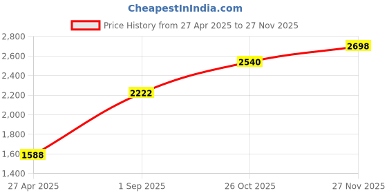 tatacliq.com Monte Carlo Boys Printed Blue Mock Neck Full Sleeve Jacket monte carlo Price History Graph from 27 Apr 2025 to 26 Nov 2025
