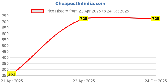 tatacliq.com Monte Carlo Boys Printed Blue Round Neck Full Sleeve Sweatshirt monte carlo Price History Graph from 21 Apr 2025 to 23 Oct 2025