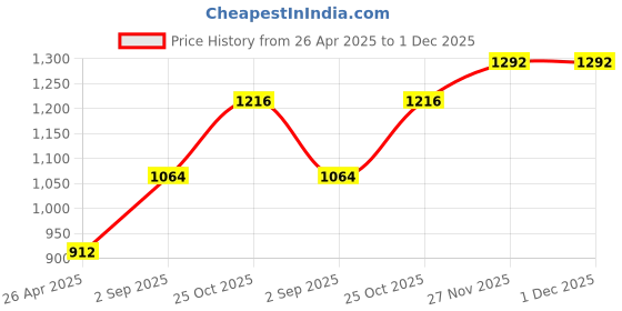 tatacliq.com Monte Carlo Boys Printed Mustard Round Neck Full Sleeve Sweatshirt monte carlo Price History Graph from 26 Apr 2025 to 30 Nov 2025