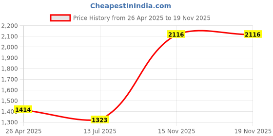 tatacliq.com Monte Carlo Boys Printed Navy Blue Hooded Neck Full Sleeve Tracksuit monte carlo Price History Graph from 26 Apr 2025 to 19 Nov 2025