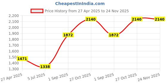 tatacliq.com Monte Carlo Boys Printed Navy Blue Mock Neck Full Sleeve Jacket monte carlo Price History Graph from 27 Apr 2025 to 24 Nov 2025
