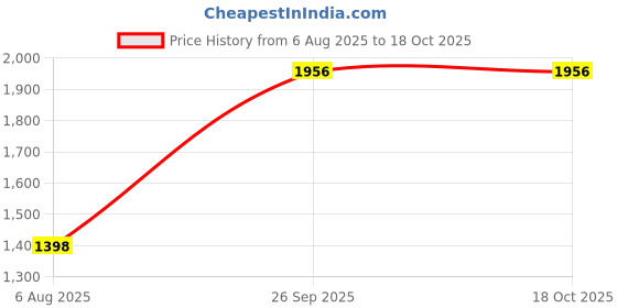 tatacliq.com Monte Carlo Boys Printed Navy Blue Mock Neck Full Sleeve Jacket monte carlo Price History Graph from 6 Aug 2025 to 18 Oct 2025