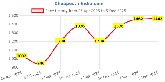 tatacliq.com Monte Carlo Boys Printed Navy Blue Round Neck Full Sleeve Pullover monte carlo Price History Graph from 26 Apr 2025 to 5 Dec 2025