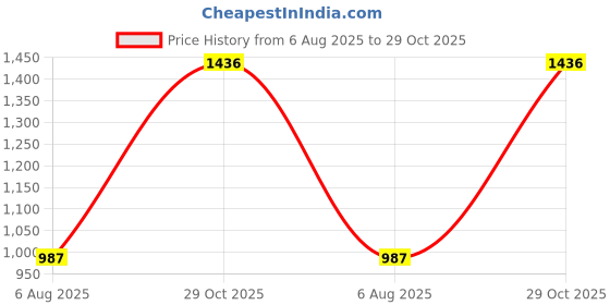 tatacliq.com Monte Carlo Boys Printed Navy Blue Round Neck Full Sleeve Pullover monte carlo Price History Graph from 6 Aug 2025 to 29 Oct 2025