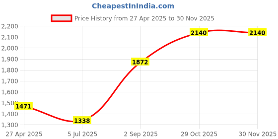 tatacliq.com Monte Carlo Boys Printed Olive Mock Neck Full Sleeve Jacket monte carlo Price History Graph from 27 Apr 2025 to 29 Nov 2025