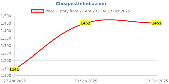 tatacliq.com Monte Carlo Boys Printed Orange Mock Neck Full Sleeve Jacket monte carlo Price History Graph from 27 Apr 2025 to 13 Oct 2025