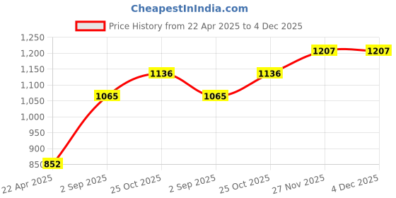tatacliq.com Monte Carlo Boys Printed Red Round Neck Full Sleeve Sweatshirt monte carlo Price History Graph from 22 Apr 2025 to 3 Dec 2025