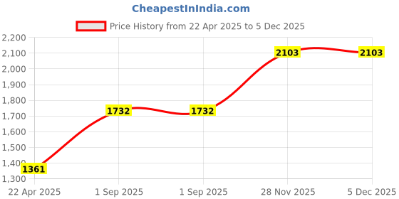 tatacliq.com Monte Carlo Boys Printed Rust & Navy Blue Detachable Hood Full Sleeve Jacket monte carlo Price History Graph from 22 Apr 2025 to 4 Dec 2025