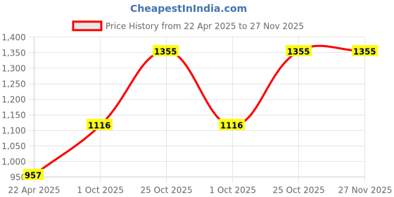tatacliq.com Monte Carlo Boys Printed Rust Round Neck Full Sleeve Sweatshirt monte carlo Price History Graph from 22 Apr 2025 to 27 Nov 2025