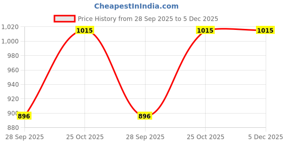 tatacliq.com Monte Carlo Boys Printed Teal Round Neck Full Sleeve Sweatshirt monte carlo Price History Graph from 28 Sep 2025 to 5 Dec 2025
